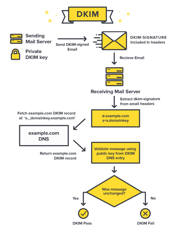 مکانیسم تائید اعتبار ایمیل DKIM